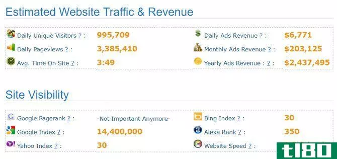 This is a screen capture of SitePrice a website traffic ****yzer