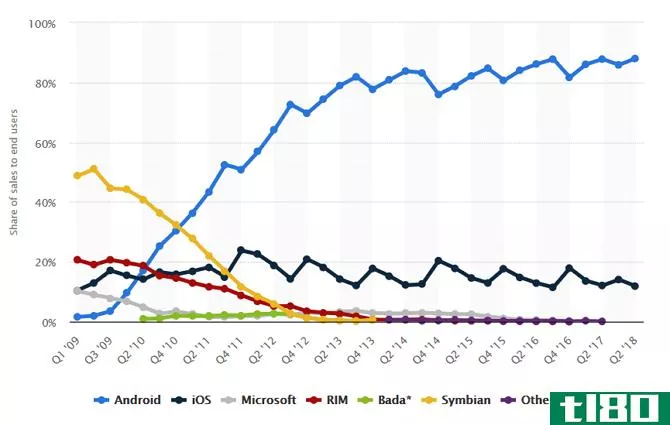 Smartphone Operating System Market Share Chart. Latest Data Puts Android At Almost 90%.