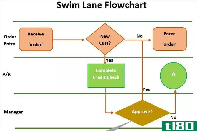 swimlane flowchart template word