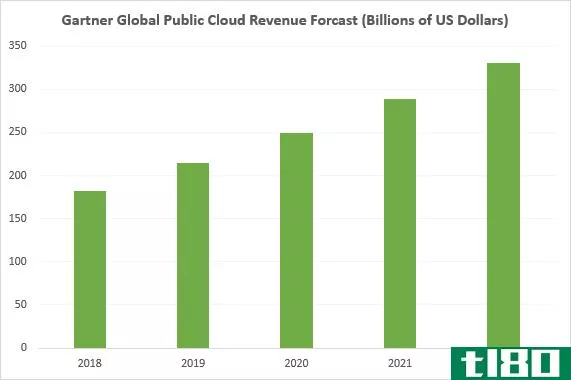 cloud computing revenue growth 2018 2022