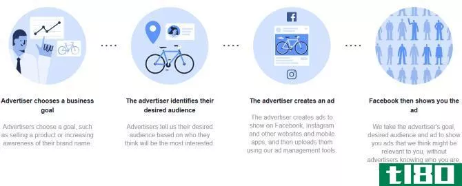 How Facebook adverts are created