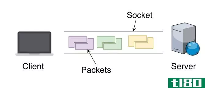 Components of an internet connection
