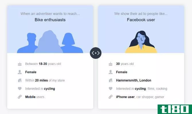 How Facebook shows ads based on who you are