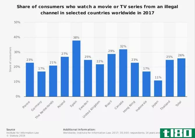 statista number of users watching or using illegal tv shows movies