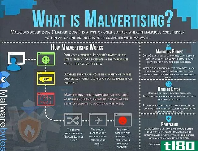 Malvertising is explained in this infographic