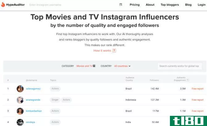 Find the most influential Instagram users in the world. 