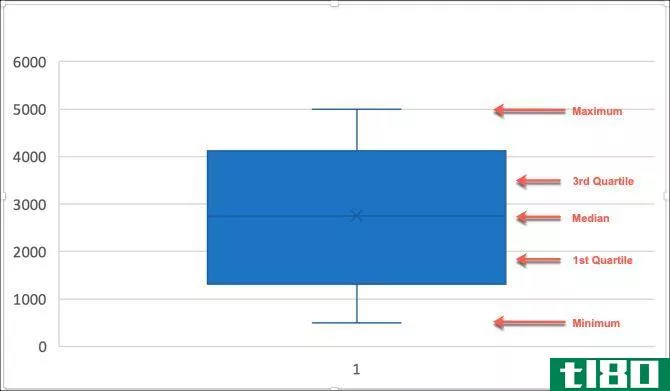 Excel Box And Whisker Plot Explained