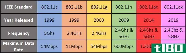 Wi-Fi comparison table