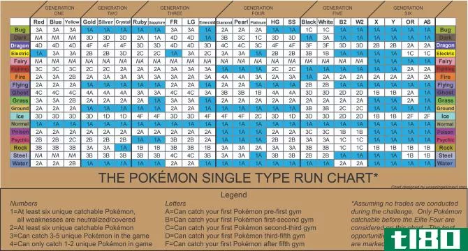 Pokemon Monotype Run Chart