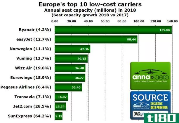 europe top 10 low cost carriers chart
