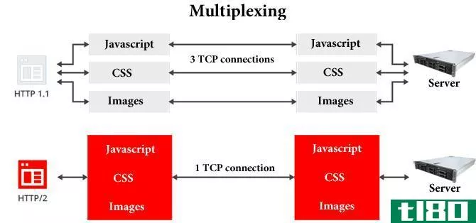 Multiplexing example 