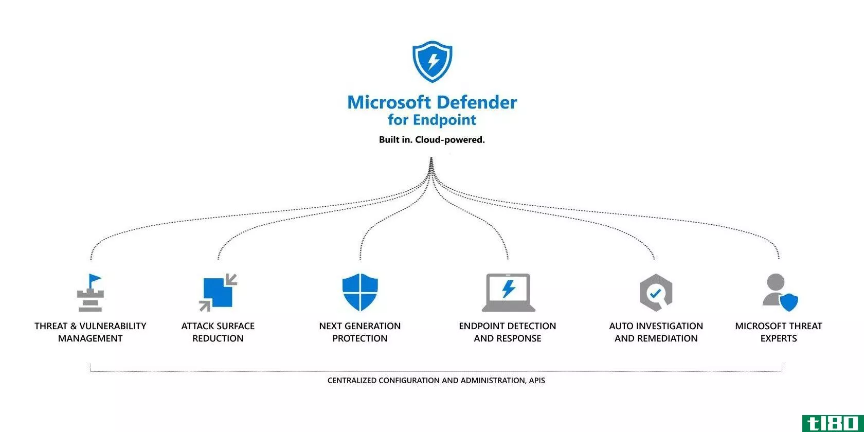 microsoft defender endpoint feature