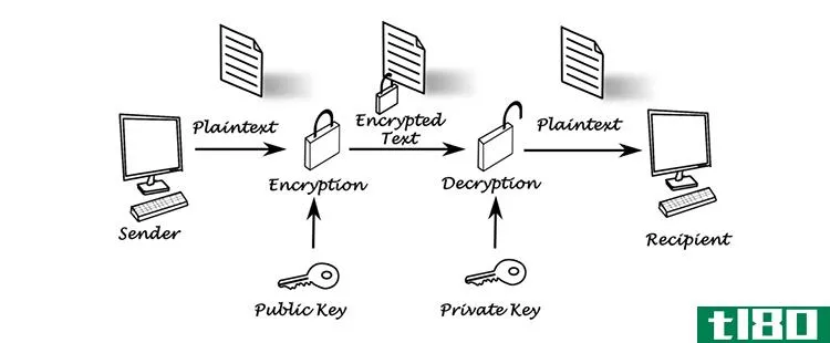 public key encryption explainer