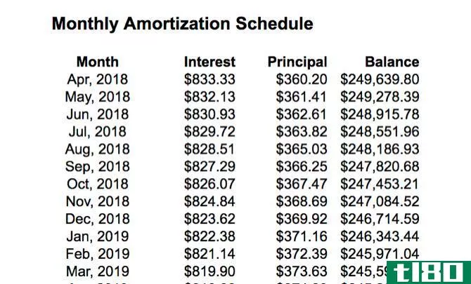 Monthly mortgage amortization table