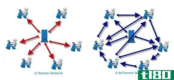 Torrent vs. Normal Network
