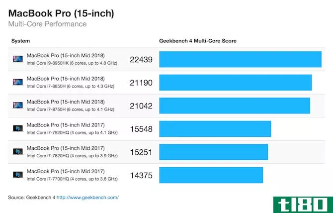 MacBook Pro 2018 15 inch multi core geekbench