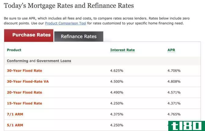Wells Fargo mortgage rates