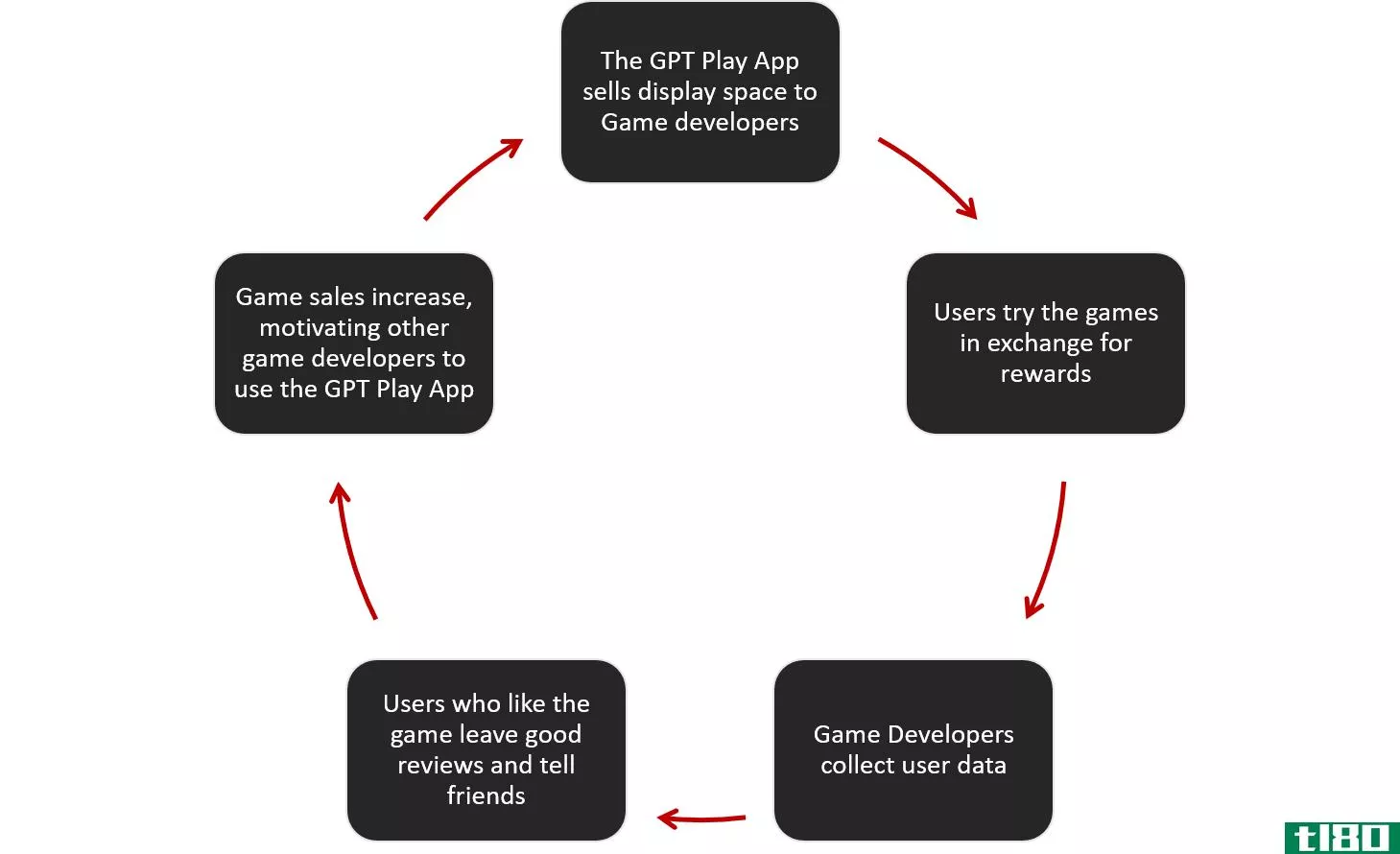 The business model of GPT-Play apps: Step 1: the GPT-Play App sells display space to game developers. Step 2: Users play the games in exchange for rewards. Step 3: Game Developers collect data from the users. Step 4: Users who like the game leave good reviews and share it with friends. Step 5: Game sales increase, motivating other developers to use the GPT App.