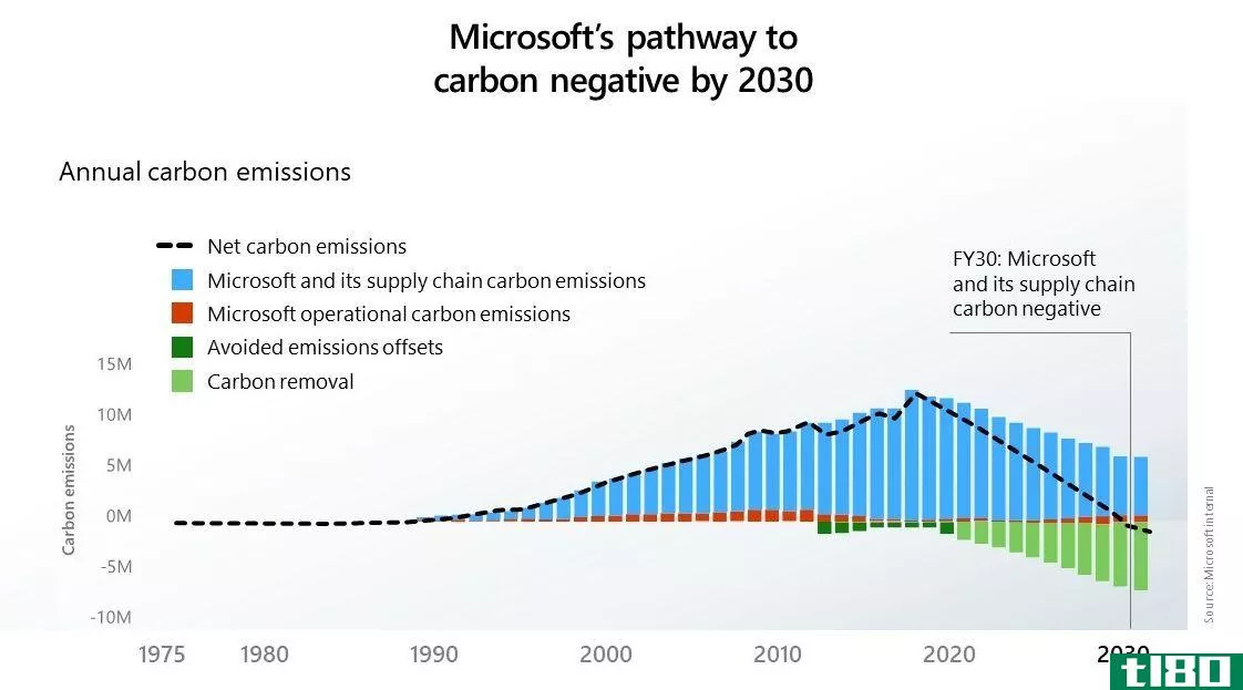 microsoft carbon negative 2030 plan