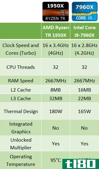 AMD Ryzen Threadripper 1950X vs. Intel i9-7960X