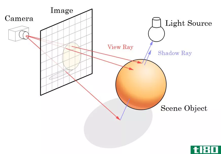diagram illustrating how ray tracing works