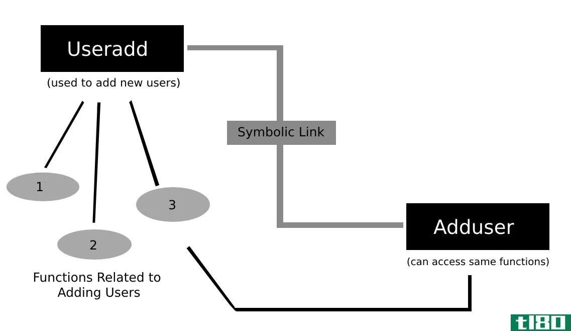 symbolic link in linux