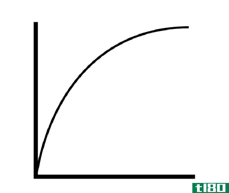 Logarithmic Graph