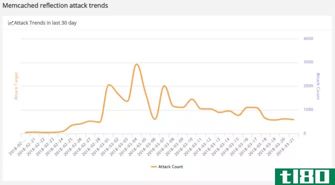 Memcached DDoS reflection attack trends and botnets