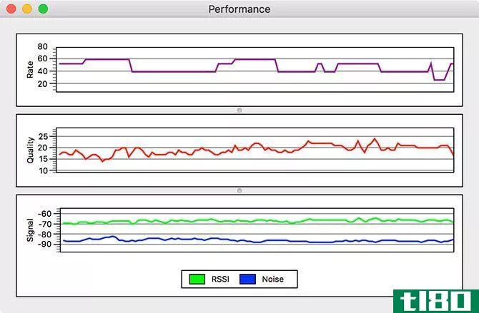 Mac Wireless Performance Chart