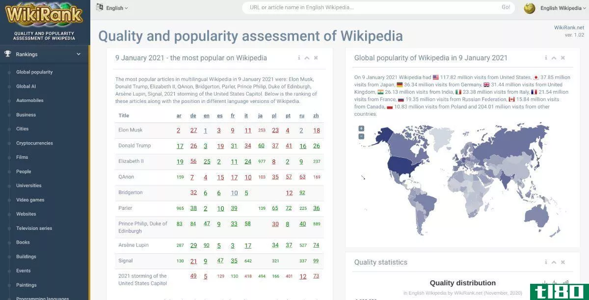 WikiRank ranks the top articles in any category in Wikipedia, and the quality of articles in different languages