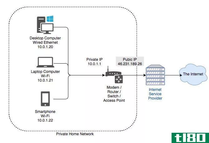 Home Network and internet Diagram