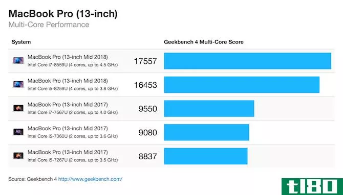 MacBook Pro 13 inch Multi core geekbench
