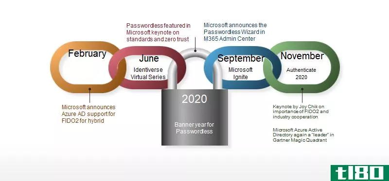 Microsoft's 2020 timeline for biometric logins