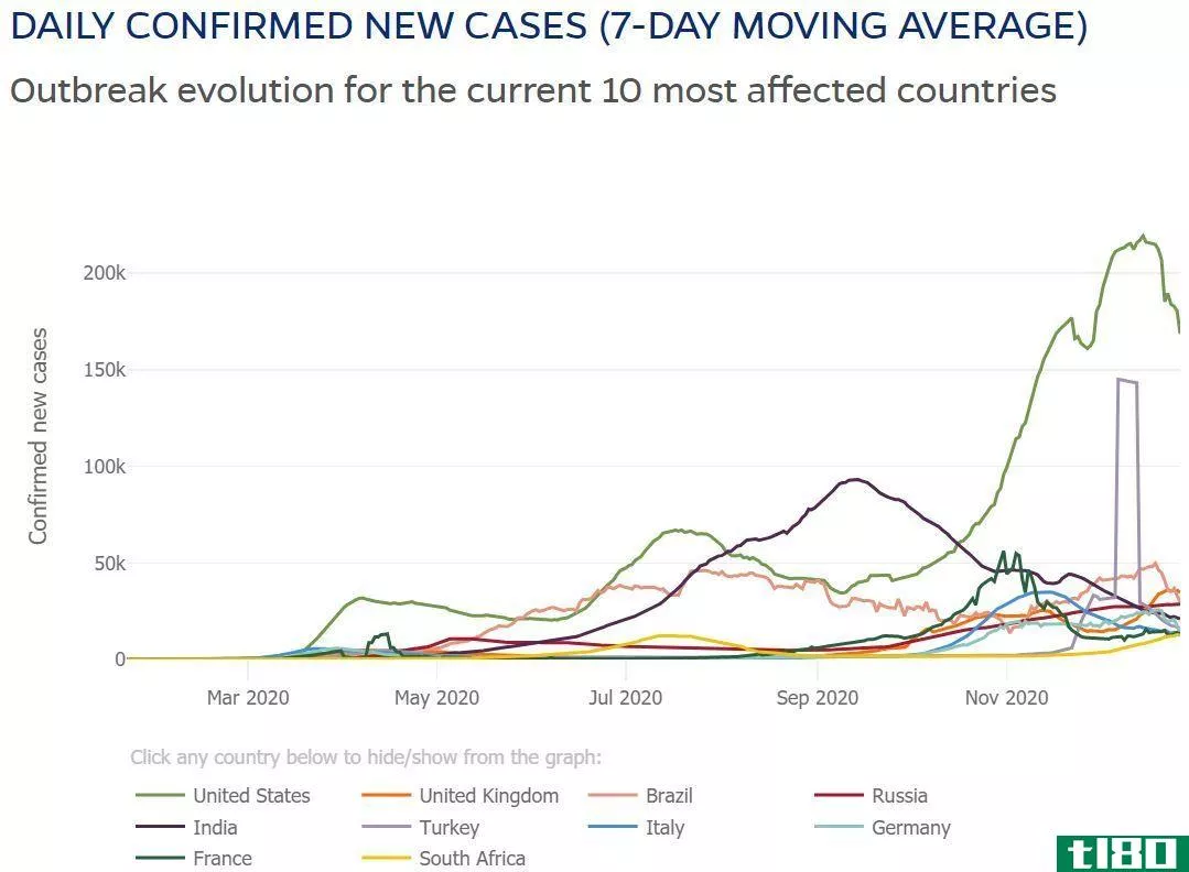 Johns Hopkins new cases graph