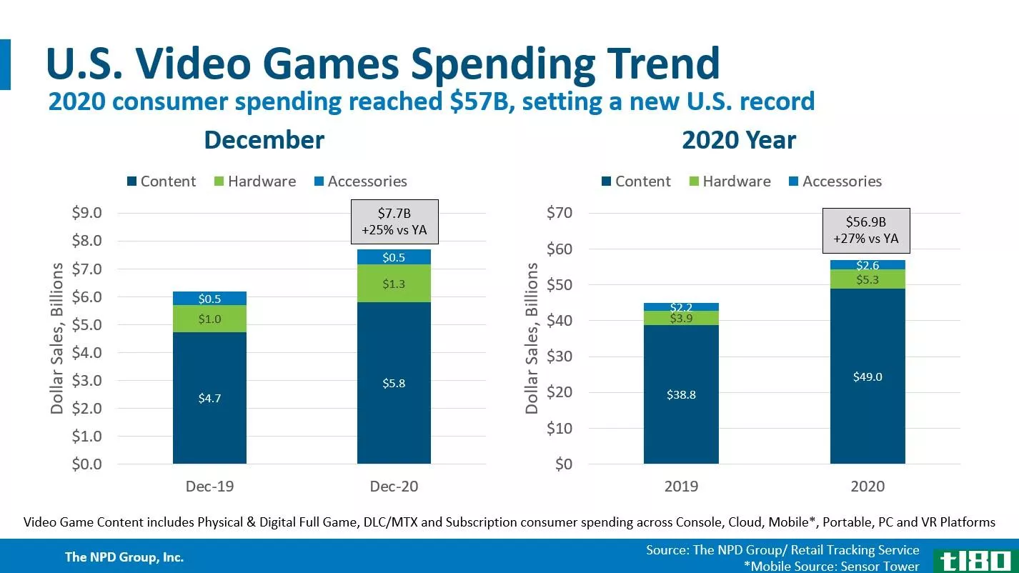slaes figures charts showing US video game spending in 2020