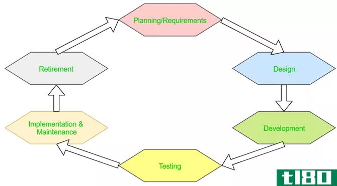 software tester skills - SDLC diagram