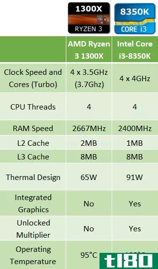 AMD Ryzen 3 1300X vs. Intel Core i3-8350K