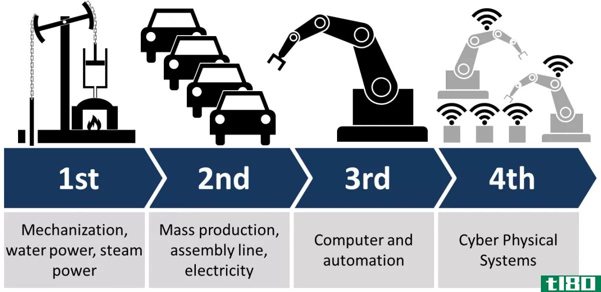 4 Industrial Revoluti*** so far