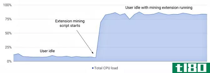 cryptocurrency mining cpu load