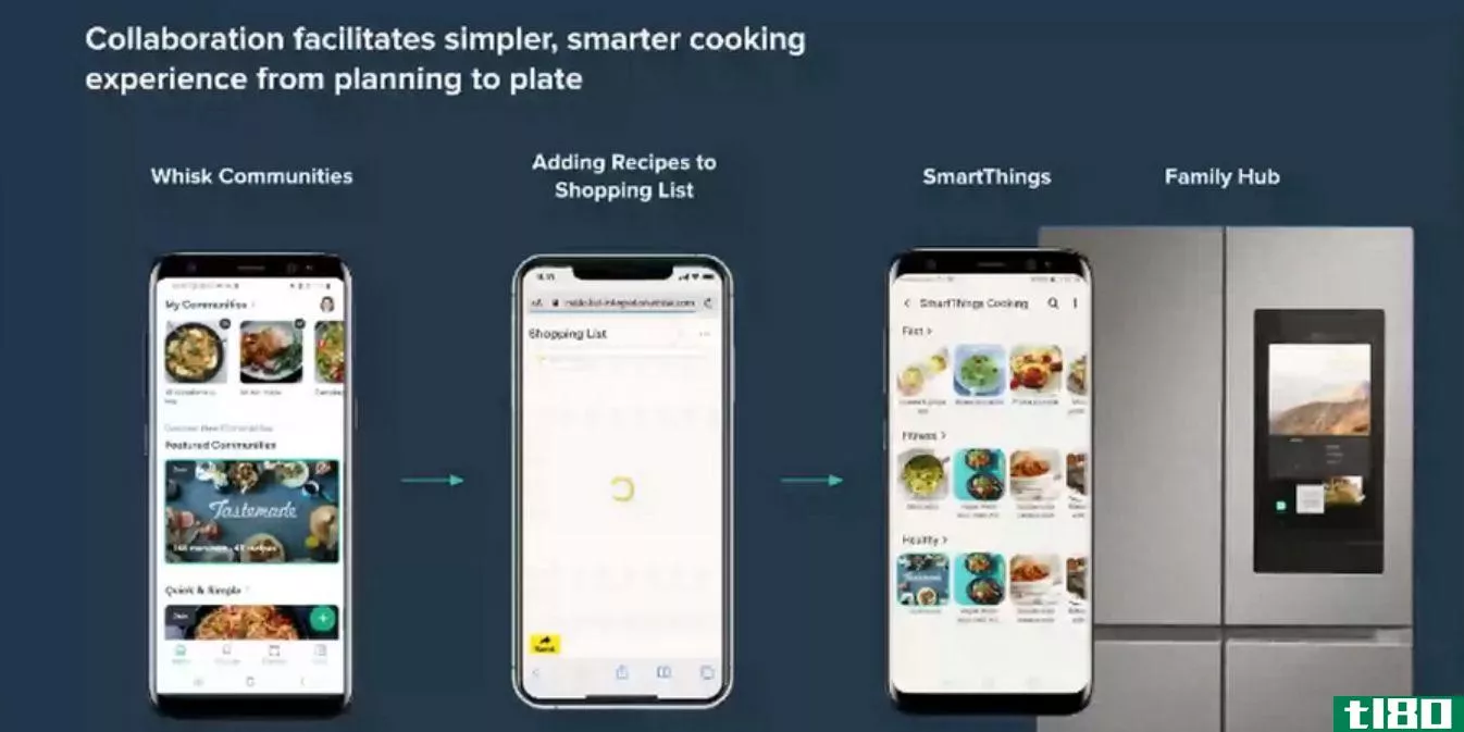 Steps of finding recipes on a Whisk community like Tastemade, adding them to a shopping list, and integrating into Samsung Family Hub.