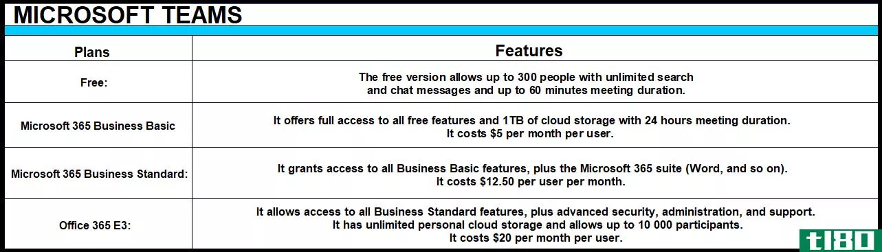 Microsoft Teams plans