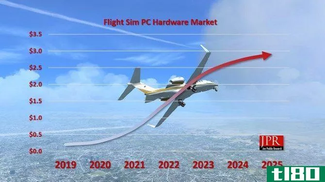 A chart showing the predicted spend on hardware for Microsoft Flight Simulator