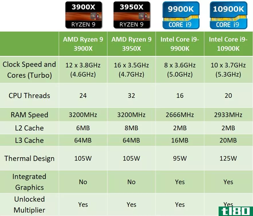 cpu comparison table intel i9 amd ryzen 9
