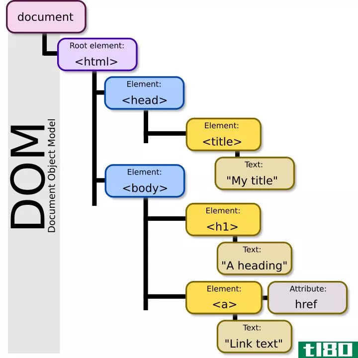 graphical representation of the DOM