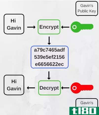 encryption terms - Public and Private Keys Explained