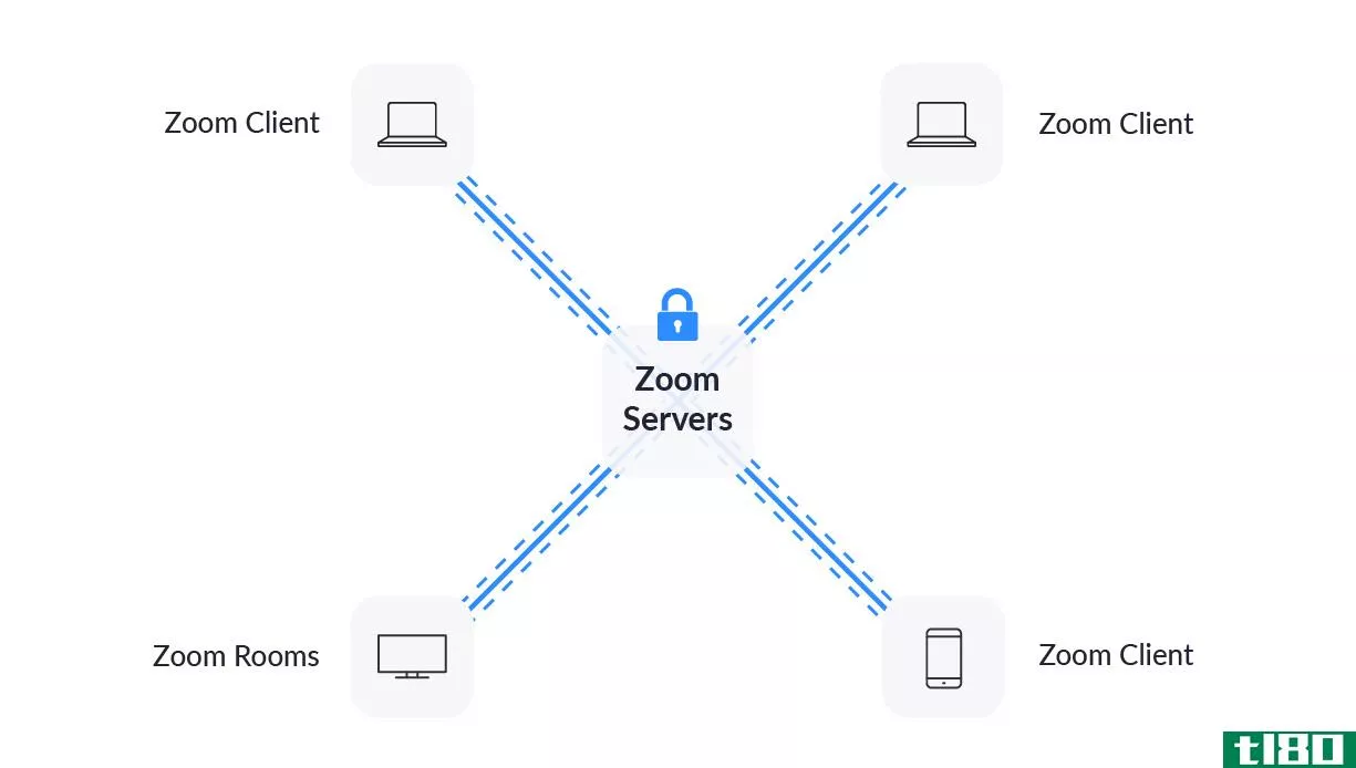 zoom encryption diagram