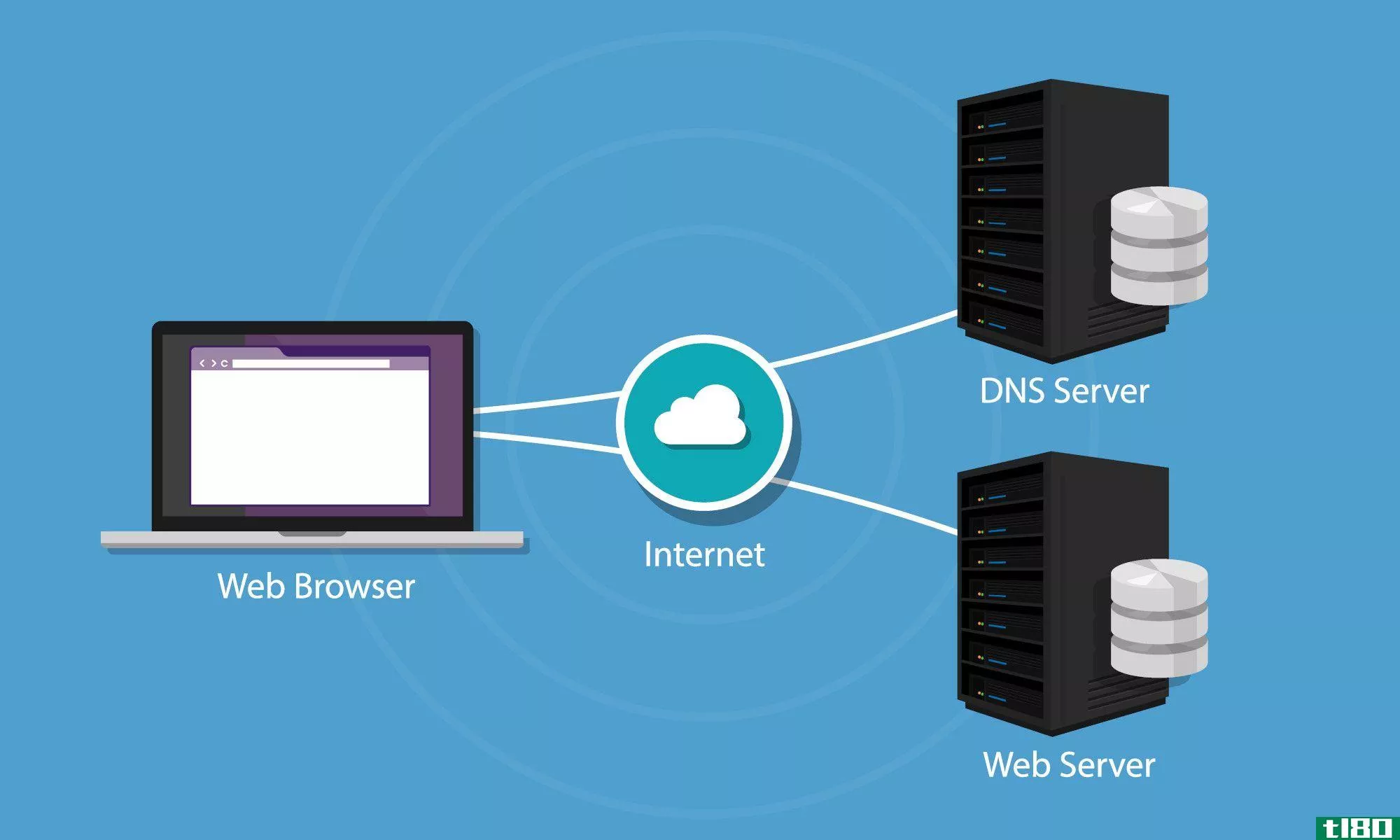 An example of a DNS server