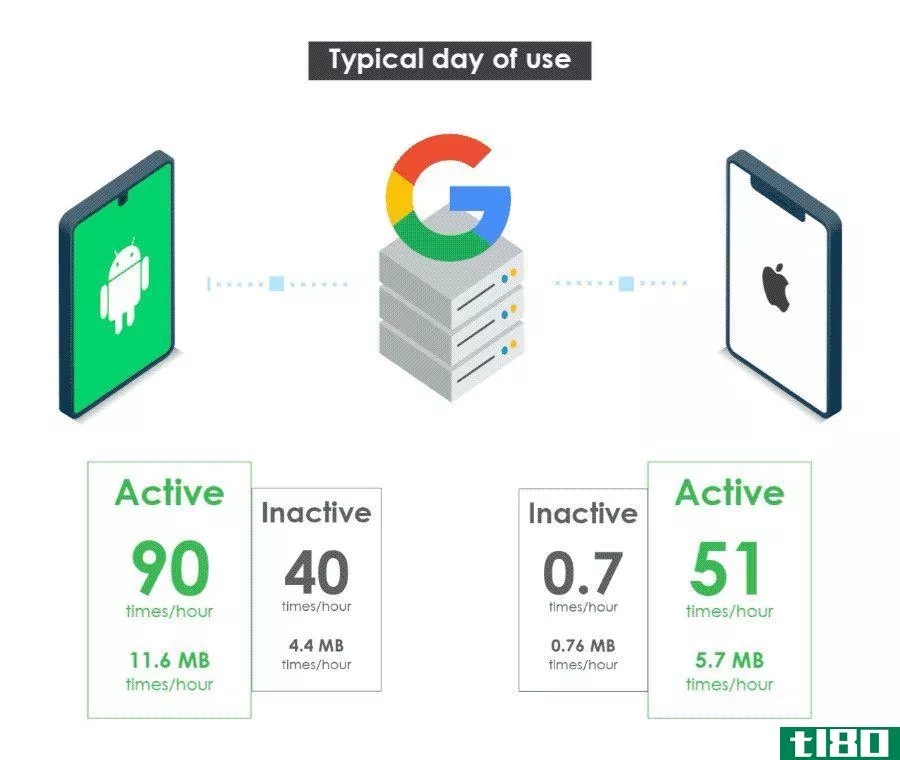 Graphic showing data tran**ission to apple and google