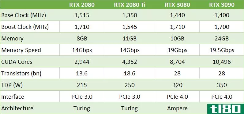 nvidia rtx 30 series 20 series table