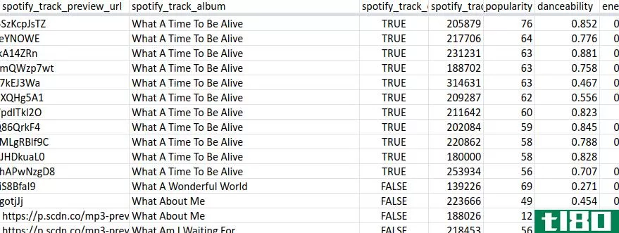 Data sorted by album and song popularity